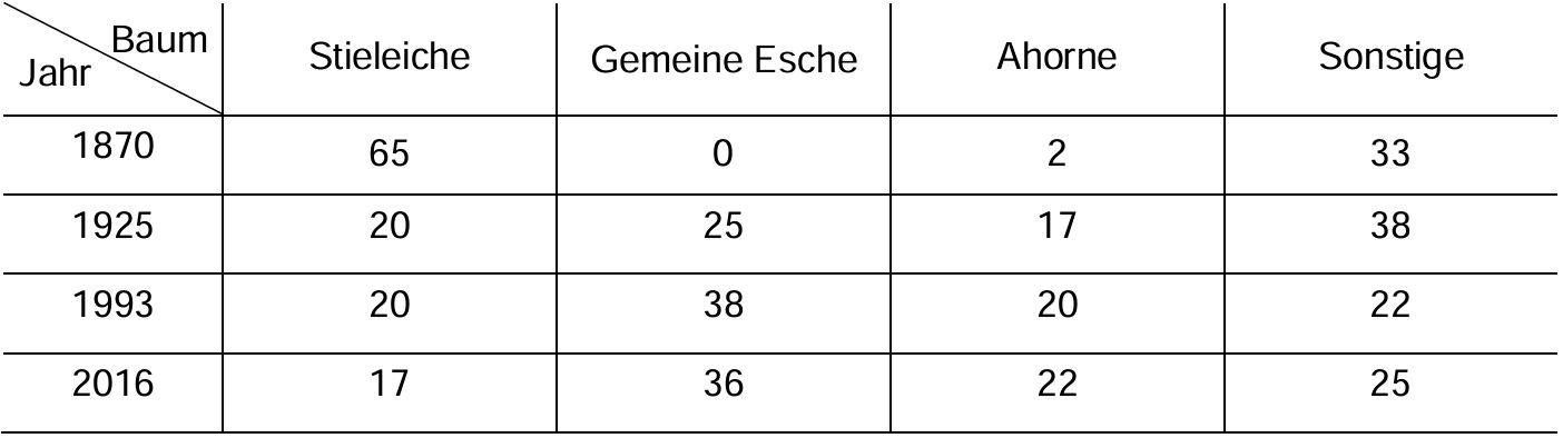 Tabelle: Anteile von Stieleiche, Gemeine Esche, Ahorn und Sonstigen in den Jahren 1870, 1925, 1993, 2016